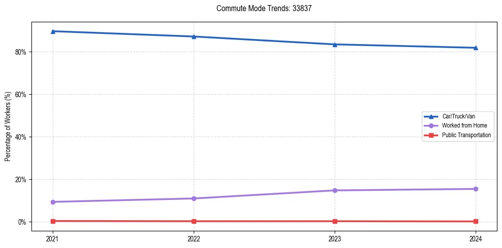 Transportation trends in US ZIP Code 33837