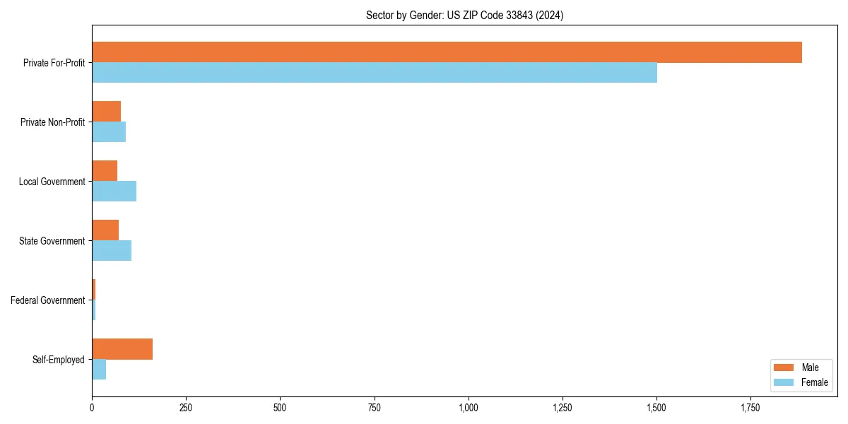 Employment sector breakdown by gender in 