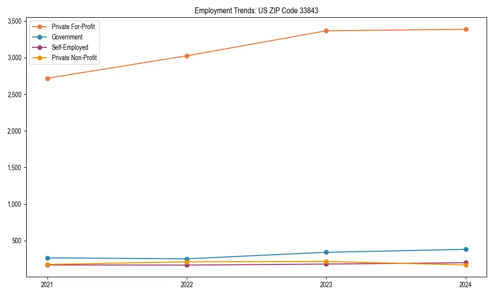 Long-term employment trends in 