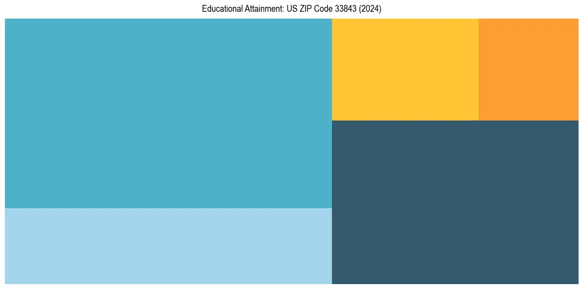 Education Treemap for  in 2024