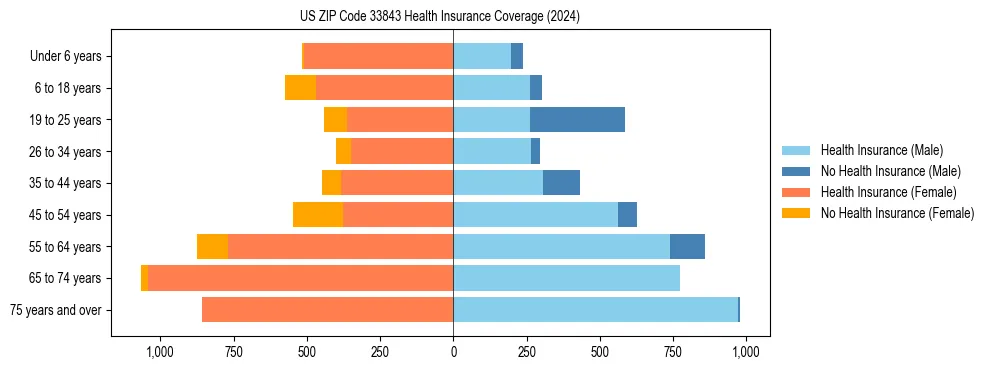 Health insurance pyramid for US ZIP Code 33843