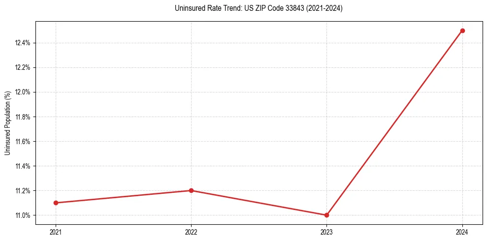 Uninsured trend chart for US ZIP Code 33843