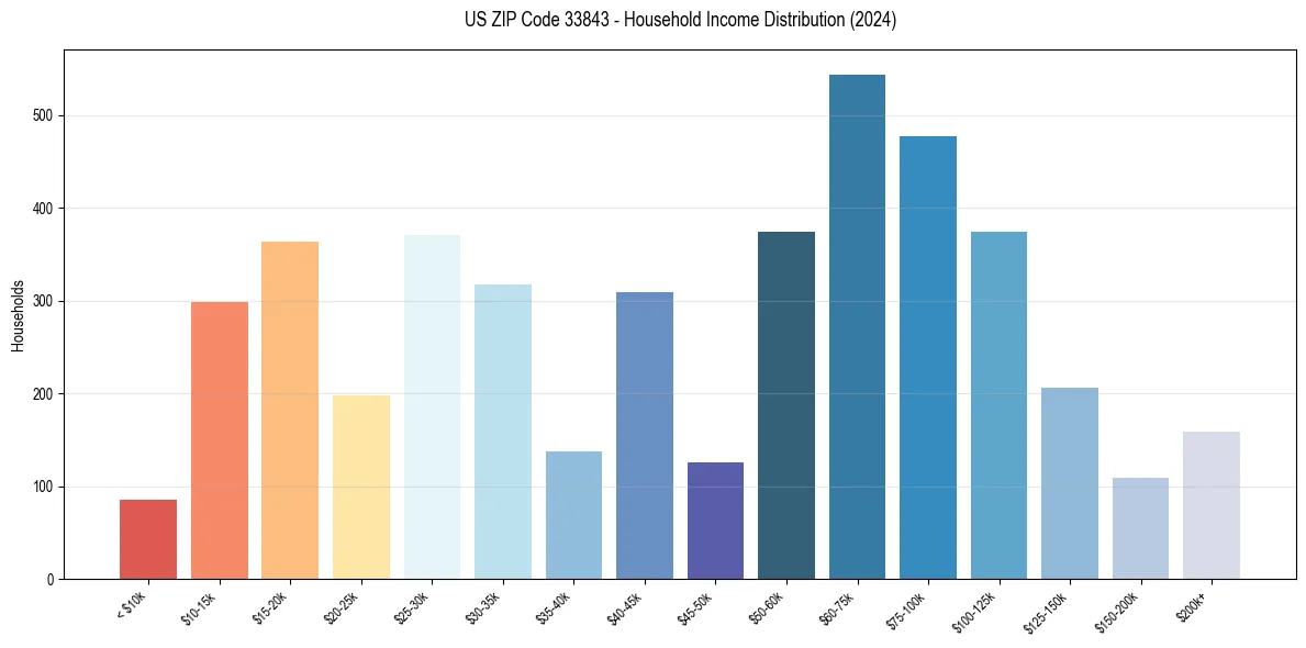 Income Distribution for 