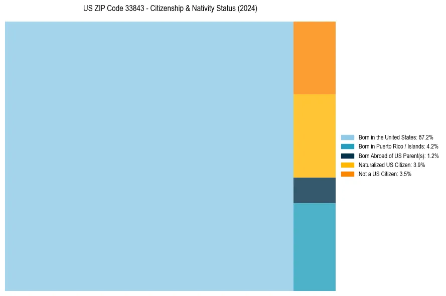 Nativity Treemap for 