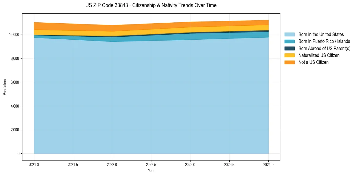 Historical nativity trends for 