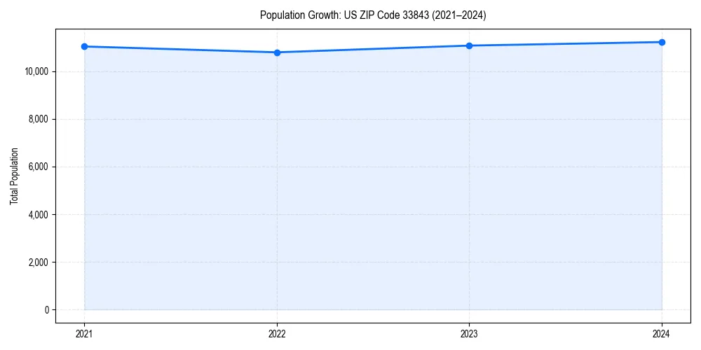 Population trends in 