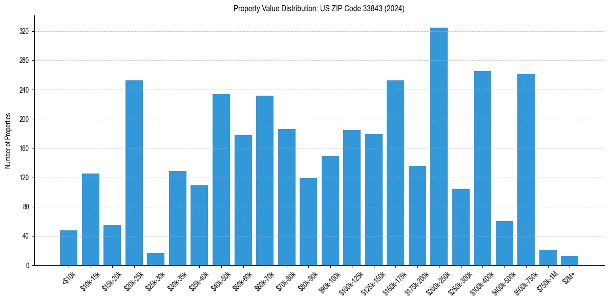 Value Distribution for 