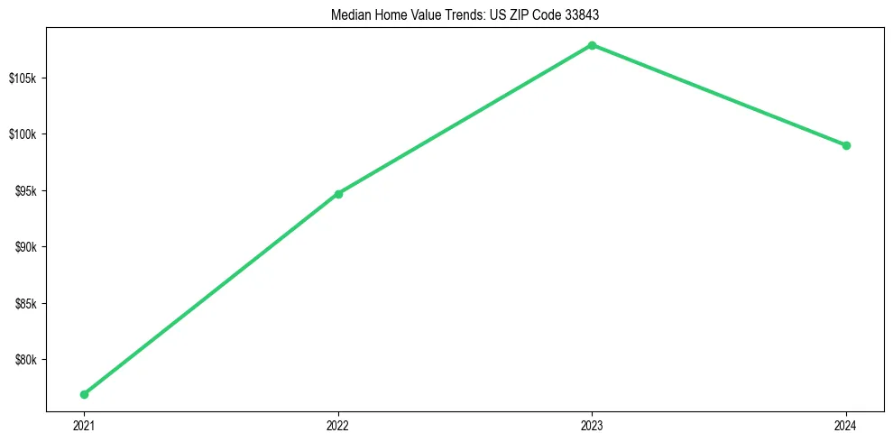 Median property value trends in 