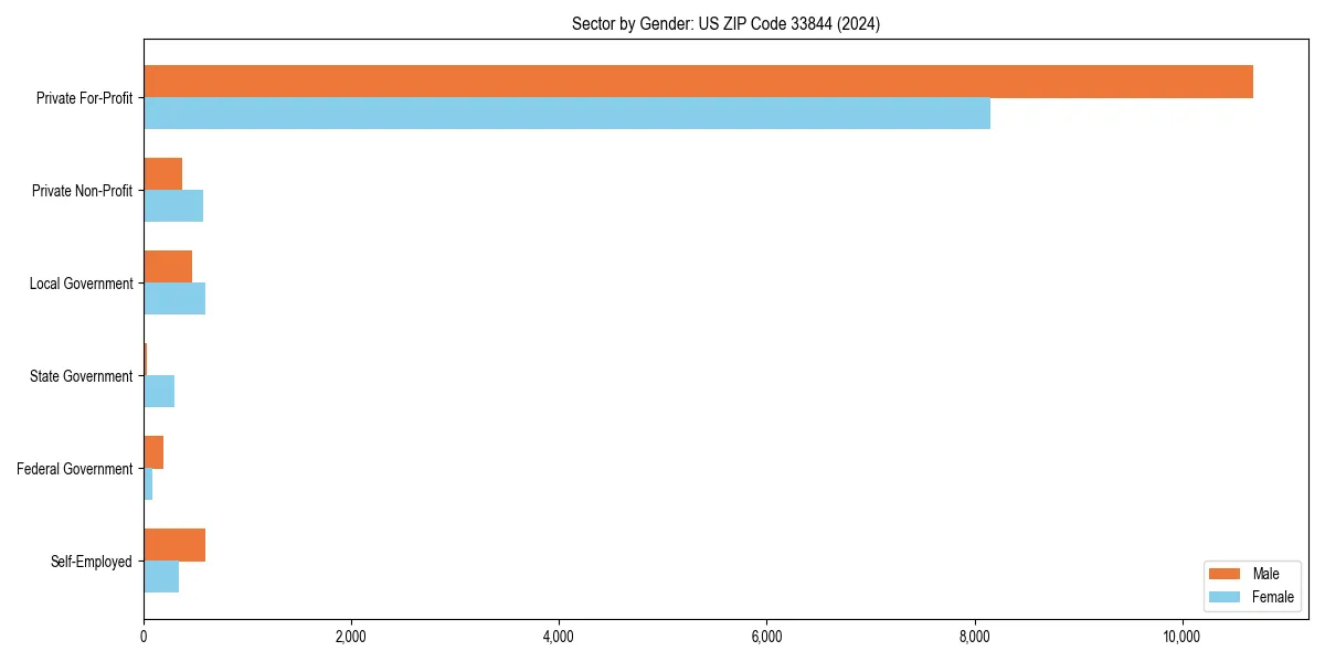 Employment sector breakdown by gender in 