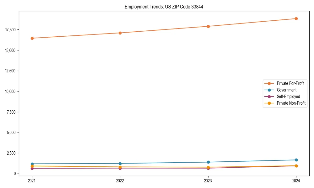 Long-term employment trends in 