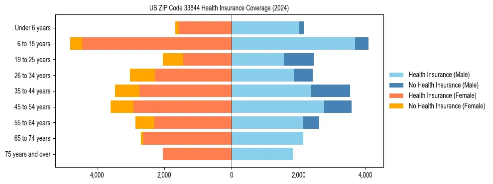 Health insurance pyramid for US ZIP Code 33844