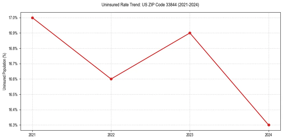 Uninsured trend chart for US ZIP Code 33844