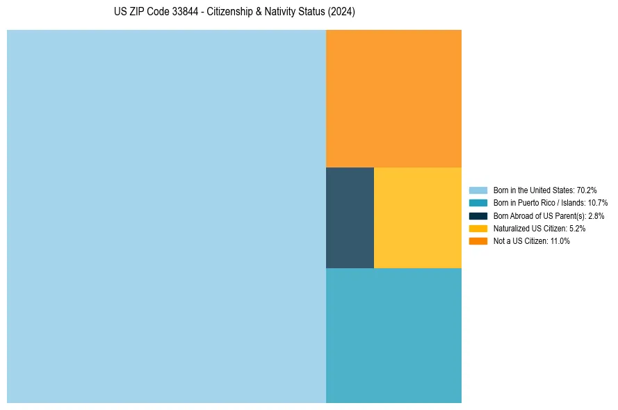 Nativity Treemap for 