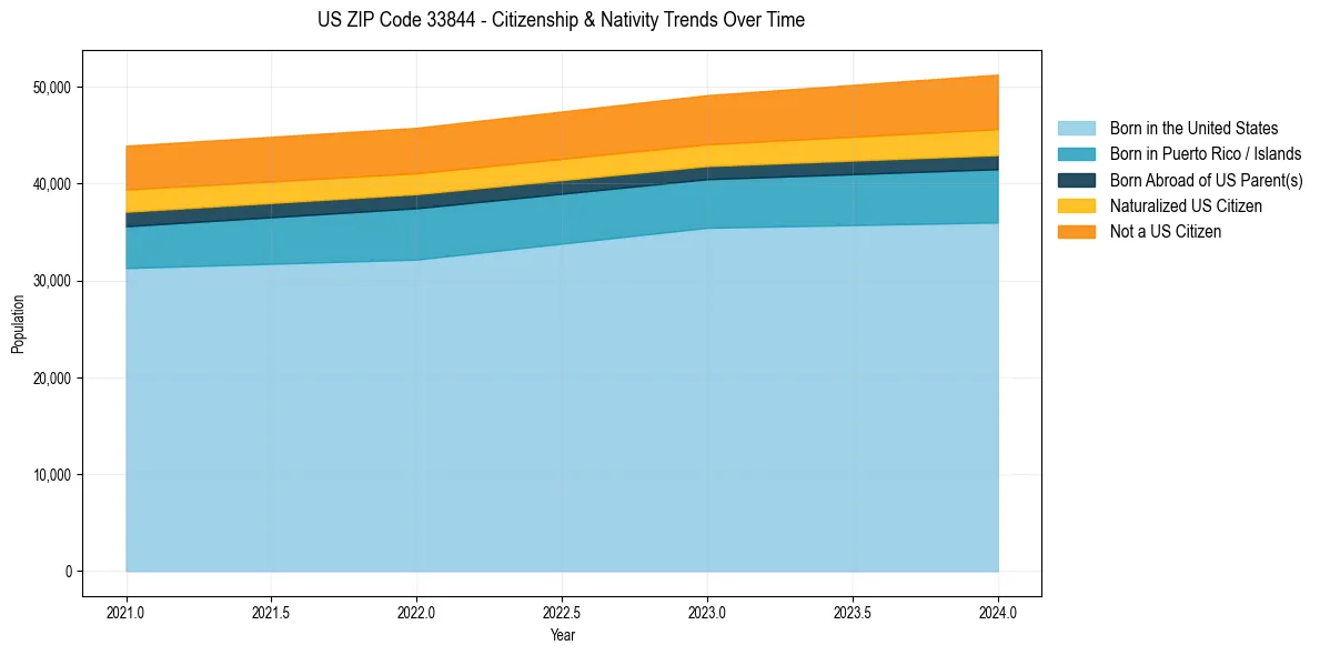 Historical nativity trends for 
