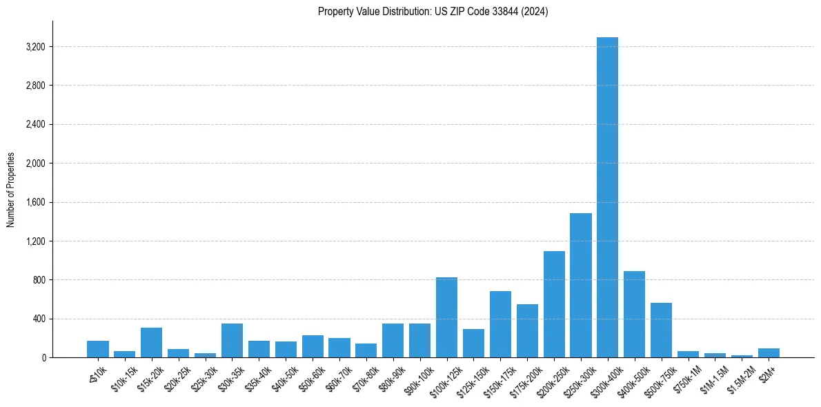 Value Distribution for 