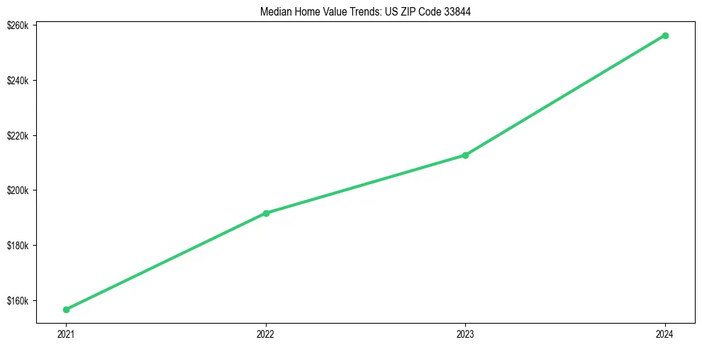 Median property value trends in 