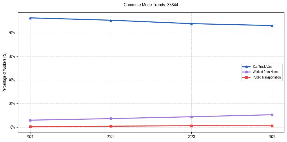 Transportation trends in US ZIP Code 33844