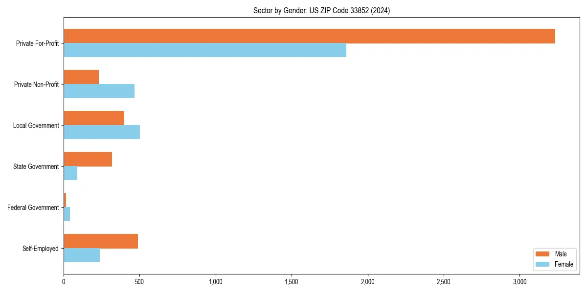Employment sector breakdown by gender in 