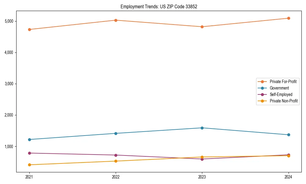 Long-term employment trends in 