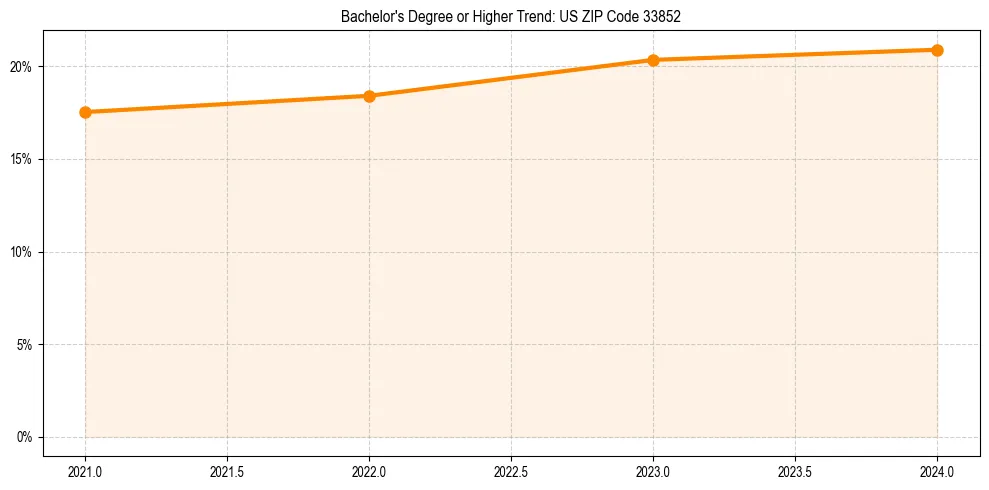 Trend chart showing bachelor degree growth in 