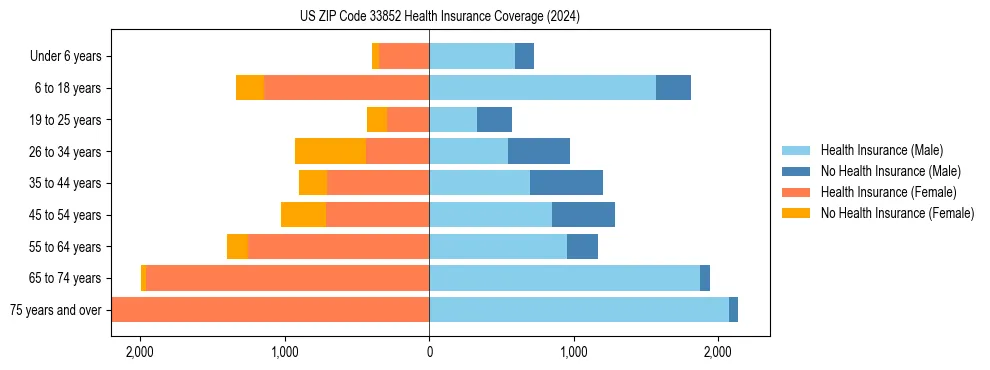 Health insurance pyramid for US ZIP Code 33852