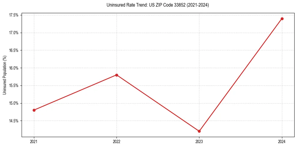 Uninsured trend chart for US ZIP Code 33852