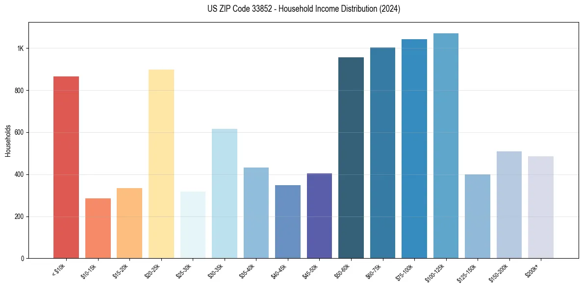 Income Distribution for 