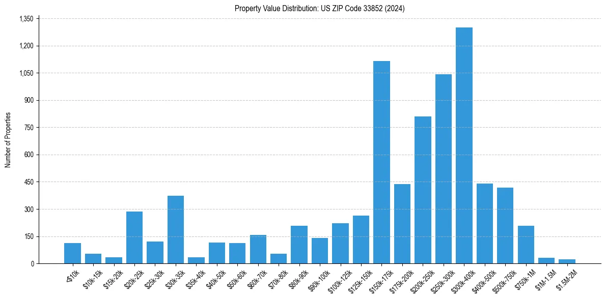 Value Distribution for 