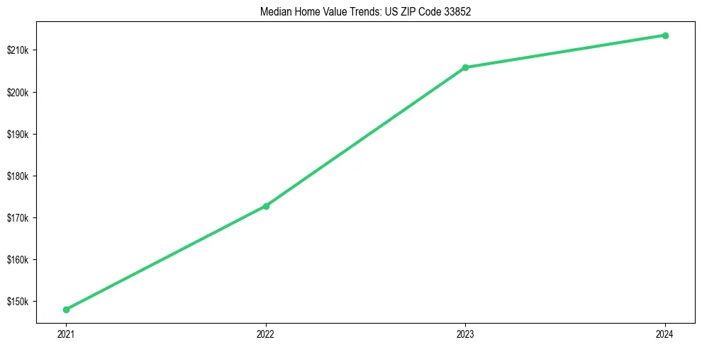 Median property value trends in 