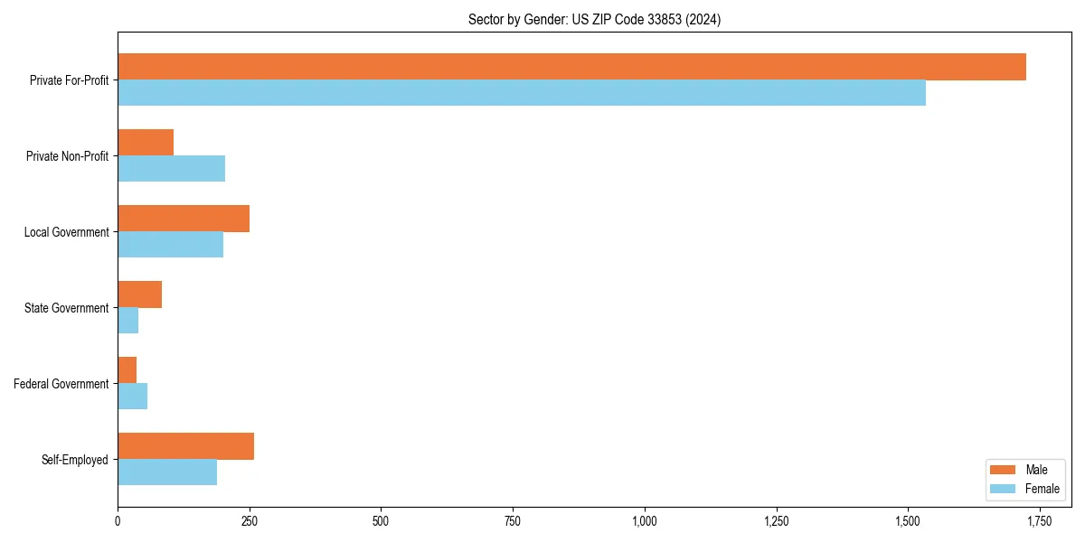Employment sector breakdown by gender in 