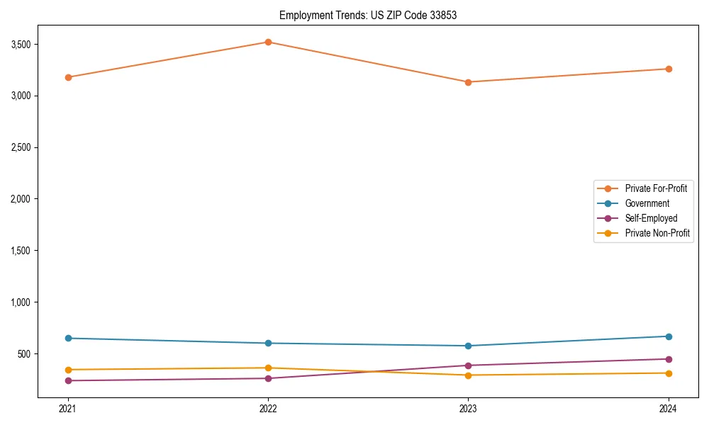 Long-term employment trends in 