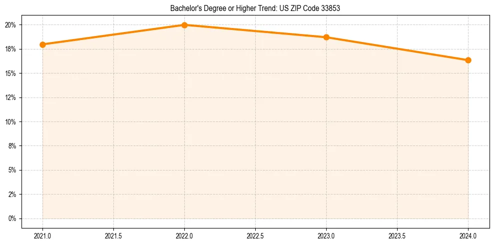Trend chart showing bachelor degree growth in 