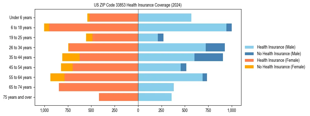 Health insurance pyramid for US ZIP Code 33853