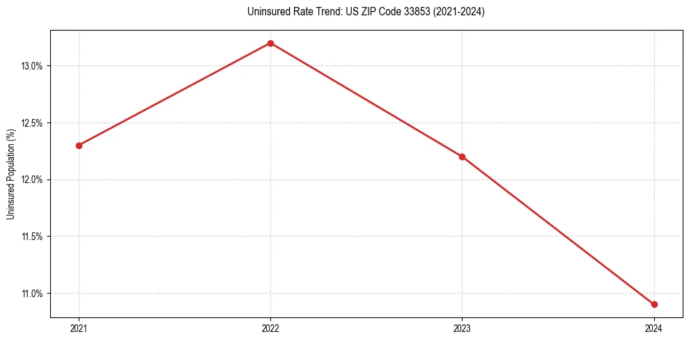 Uninsured trend chart for US ZIP Code 33853