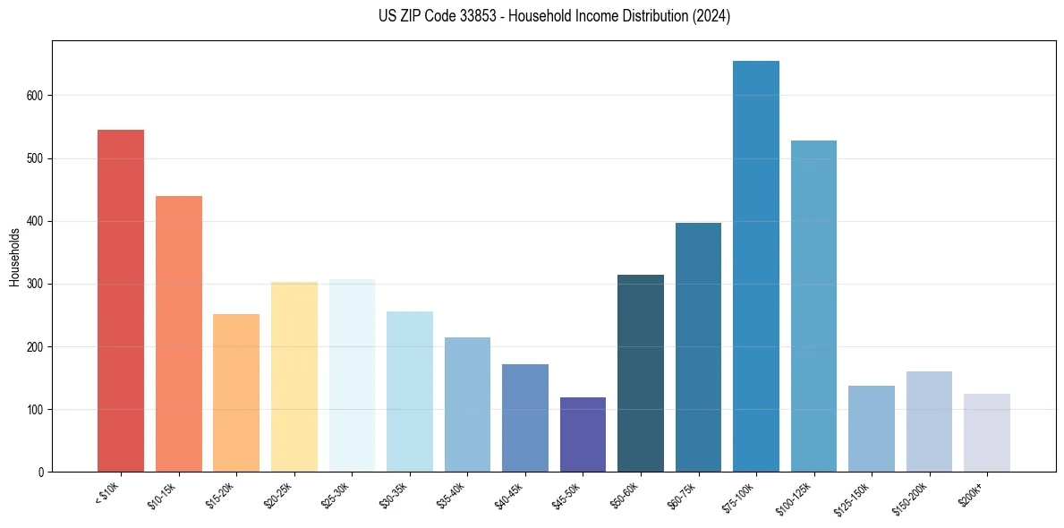 Income Distribution for 