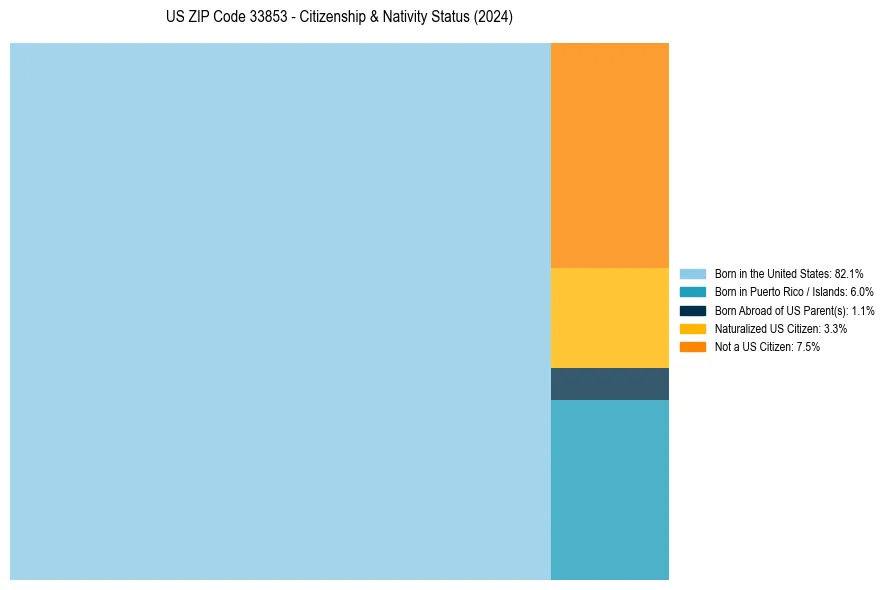 Nativity Treemap for 