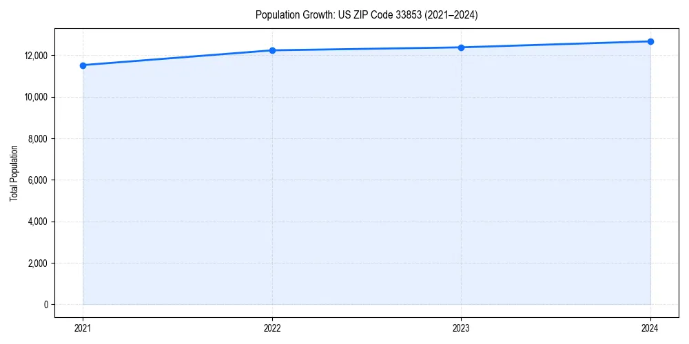 Population trends in 