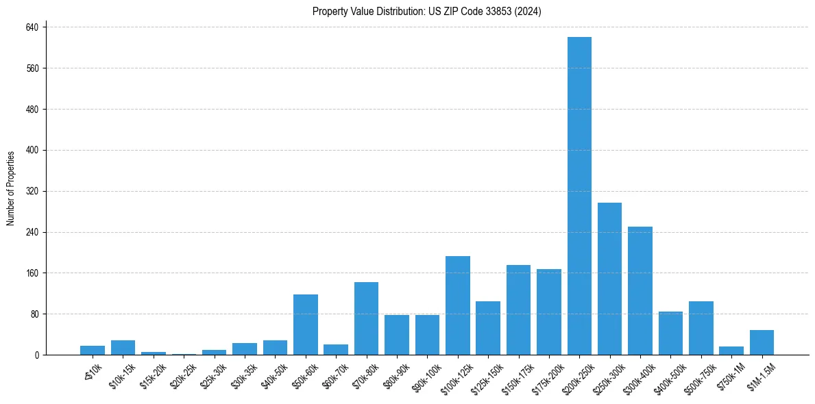 Value Distribution for 