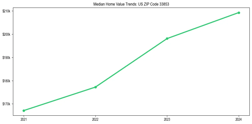 Median property value trends in 