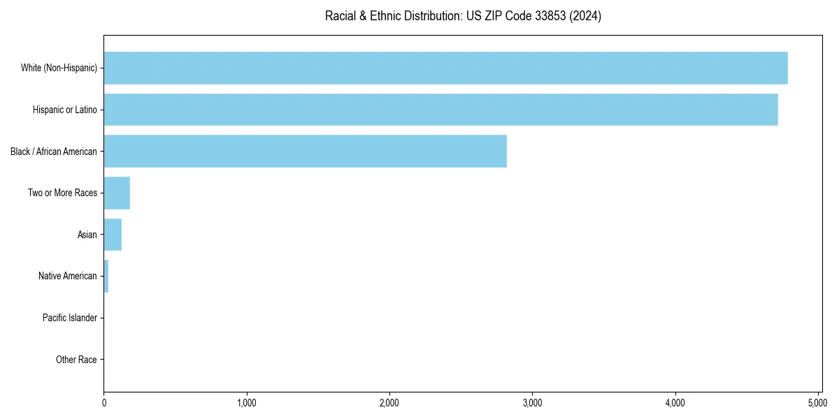 Bar chart showing racial distribution in  for 2024