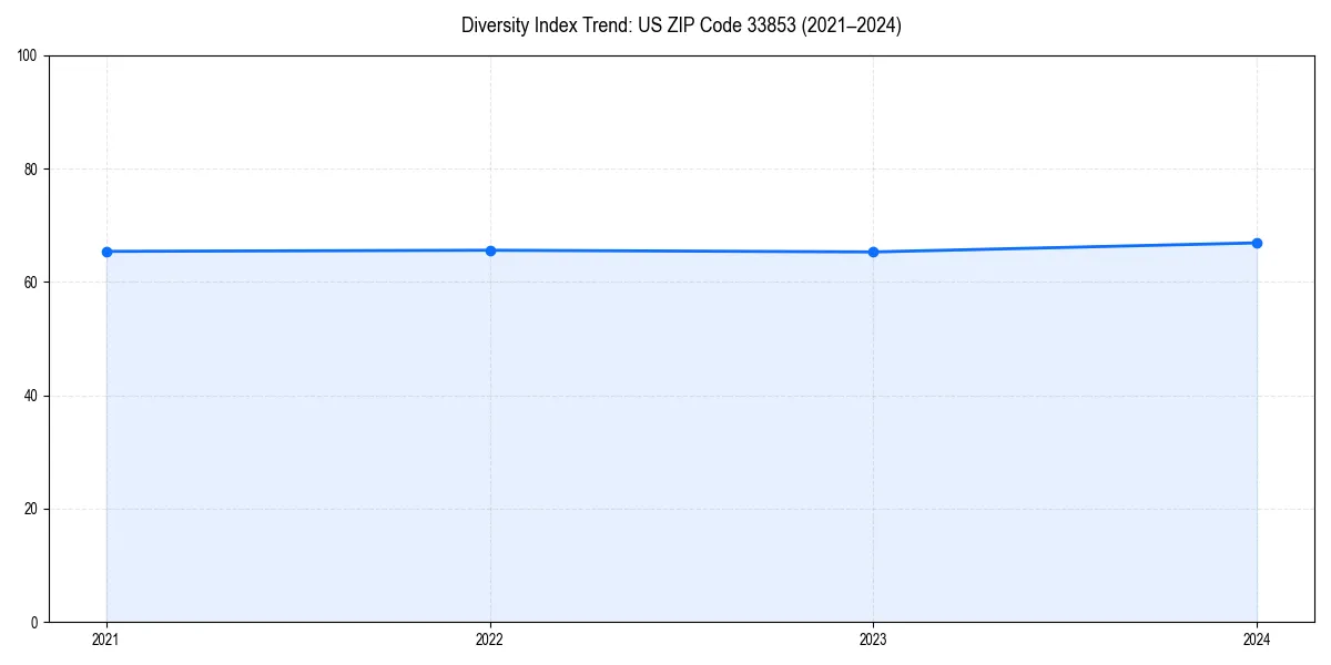 Line chart showing diversity index trends for 