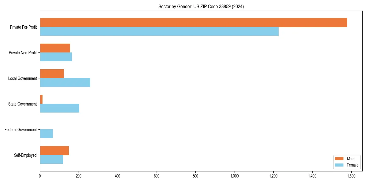 Employment sector breakdown by gender in 