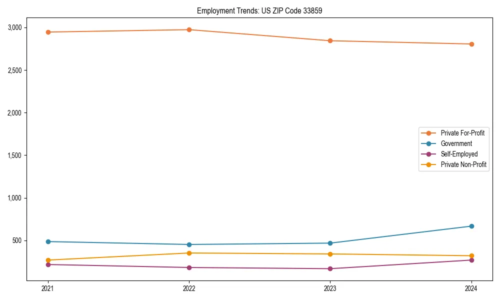 Long-term employment trends in 