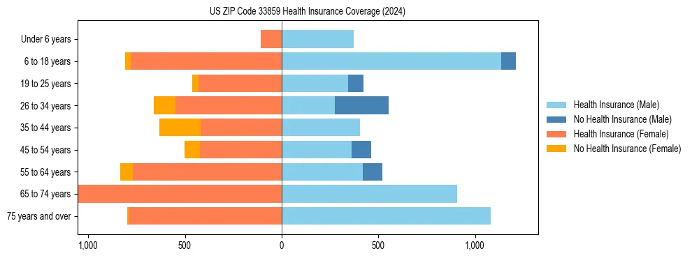 Health insurance pyramid for US ZIP Code 33859