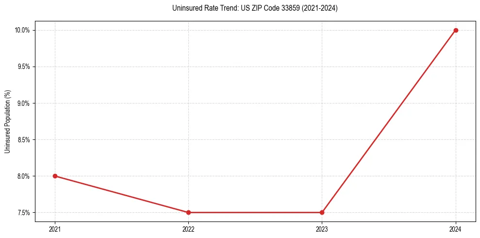 Uninsured trend chart for US ZIP Code 33859
