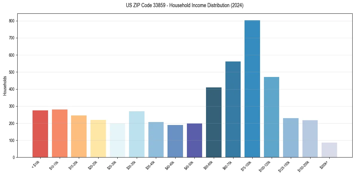 Income Distribution for 