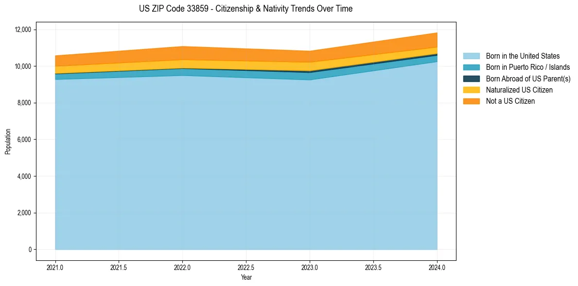Historical nativity trends for 