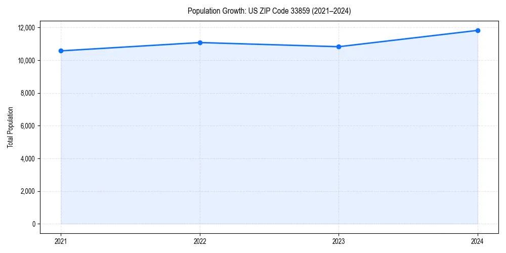 Population trends in 