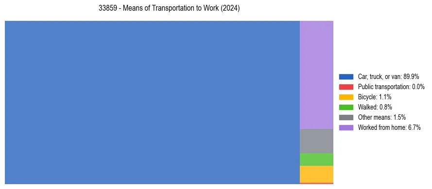 Commute modes in US ZIP Code 33859