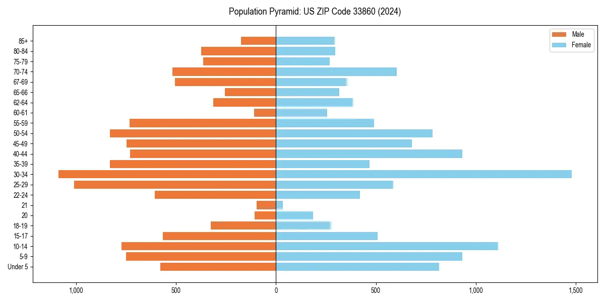 Population pyramid for 